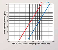 Hydraulic Couplings, Series 2 RL & 3 RL Flow Capacity