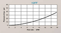 HCouplings FFseries 10ff flow capacity