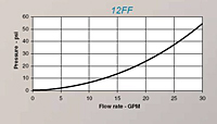 HCouplings FFseries 12ff flow capacity