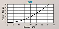 HCouplings FFseries 16ff flow capacity