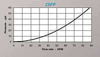 HCouplings FFseries 25ff flow capacity