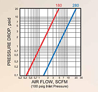 Hydraulic Couplings, Series 180 & 200 Flow Capacity