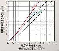 HCouplings WA56000 HP3 Flow Capacity