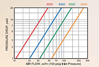 Hydraulic Couplings, Series 3000 & 4000 & 5000 & 6000 Flow Capacity