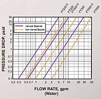 Hydraulic Couplings, Flo Temp Series Flow Capacity