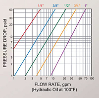 Hydraulic Couplings, Series HA 1500 Flow Capacity