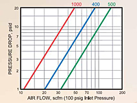 Hydraulic Couplings, Series 1000 & 400 & 500 Flow Capacity