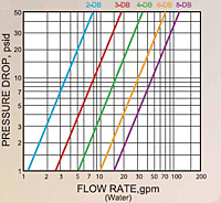 Hydraulic Couplings, Series DB Flow Capacity