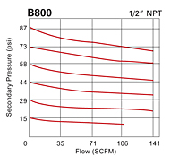 Flow Data for B800