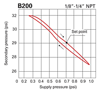 Pressure Data for B200