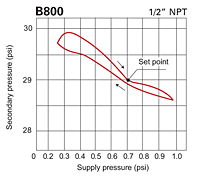 Pressure Data for B800