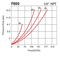 Flow Data for F800