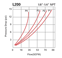 Flow data for L200