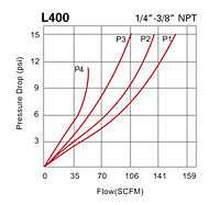 Flow data for L400