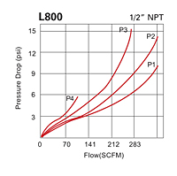 Flow data for L800