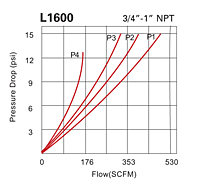 Flow data for L1600