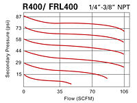 Flow data for R400