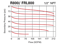 Flow data for R800