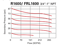 Flow data for R1600