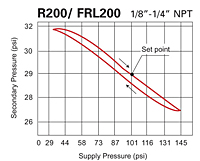 Pressure data for R200