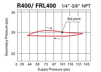 Pressure data for R400