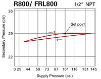Pressure data for R800