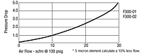 Performance Characteristics for 20 micron Element