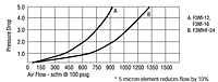 Performance Characteristics for 40 micron Element