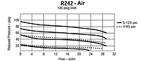 Performance Characteristics for R242 Air