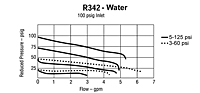 Performance Characteristics for R342 Water