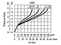Performance Characteristics for L353