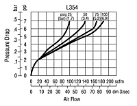 Performance Characteristics for L354