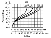 Performance Characteristics for L453