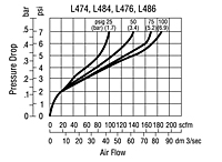 Performance Characteristics for L474/L484/L476/L486