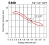 Pressure Data for B400