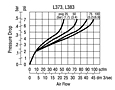 Performance Characteristics for L373/L383