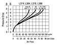 Performance Characteristics for L374/L384/L376/L386