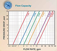 Hydraulic Couplings, Series 1 HK to 8 HK Flow Capacity